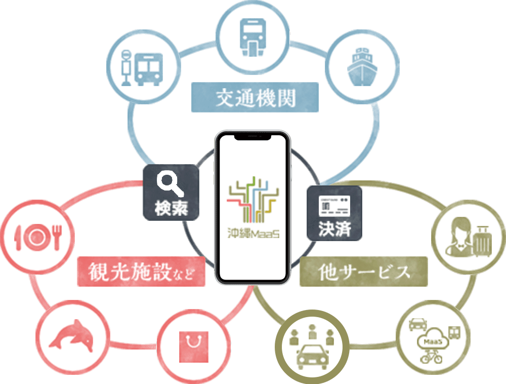 沖縄MaaSのサービス概要